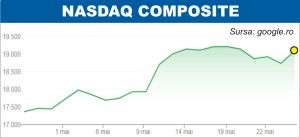 Pieţele europene şi americane, pe curs pozitiv